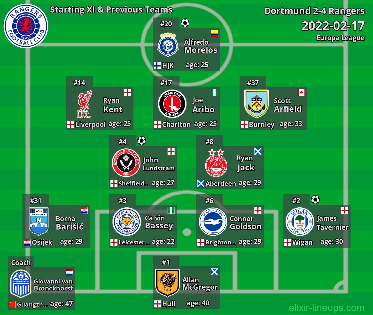 Rangers Starting XI & Previous Teams 2022-02-17