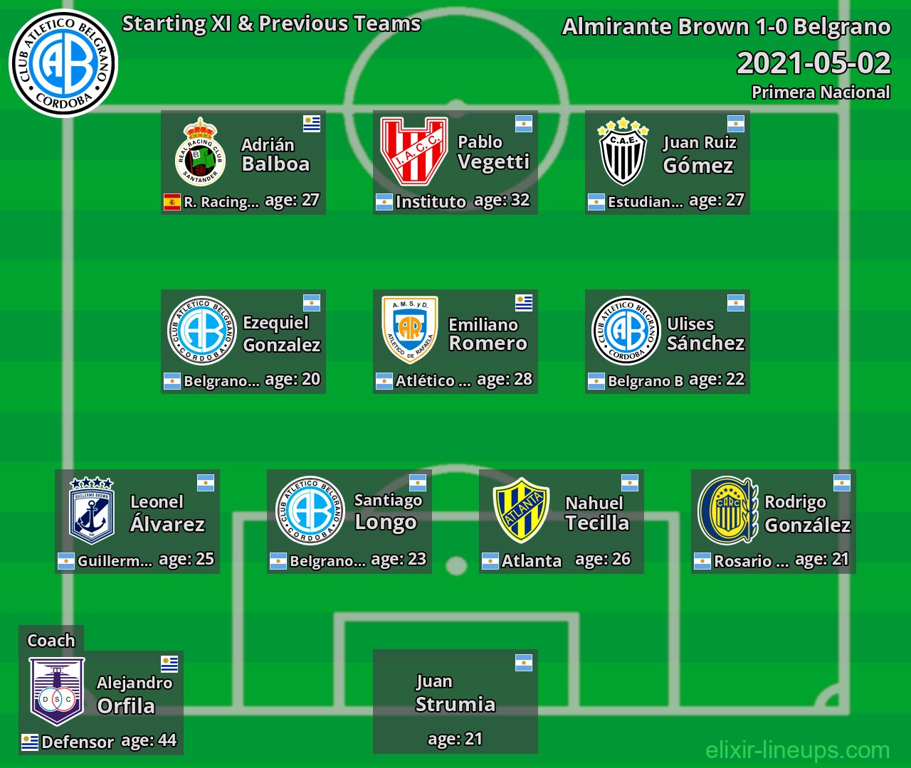 Belgrano Starting XI & Previous Teams 2021-05-02