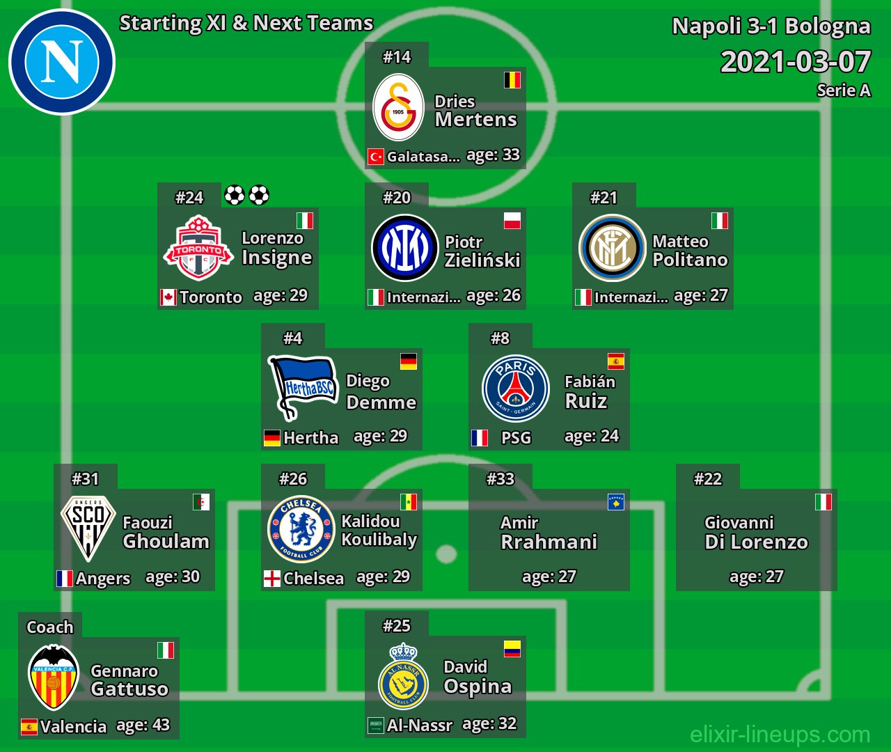 Napoli Starting XI & Next Teams 2021-03-07