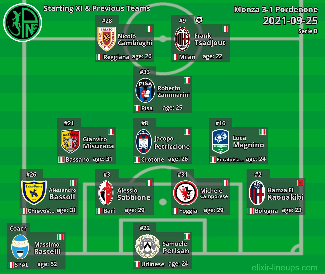 Pordenone Starting XI & Previous Teams 2021-09-25