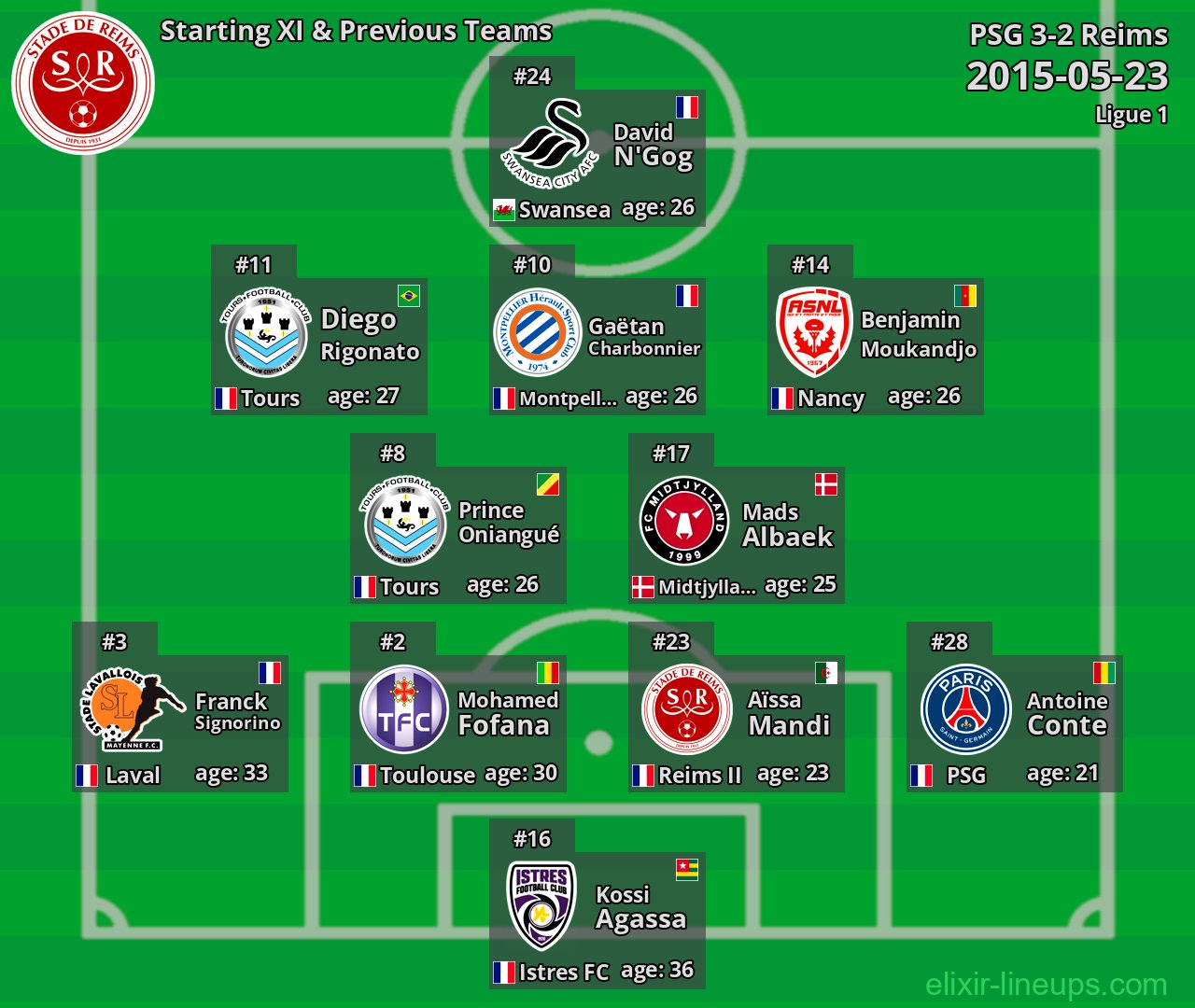 Reims Starting XI & Previous Teams 2015-05-23