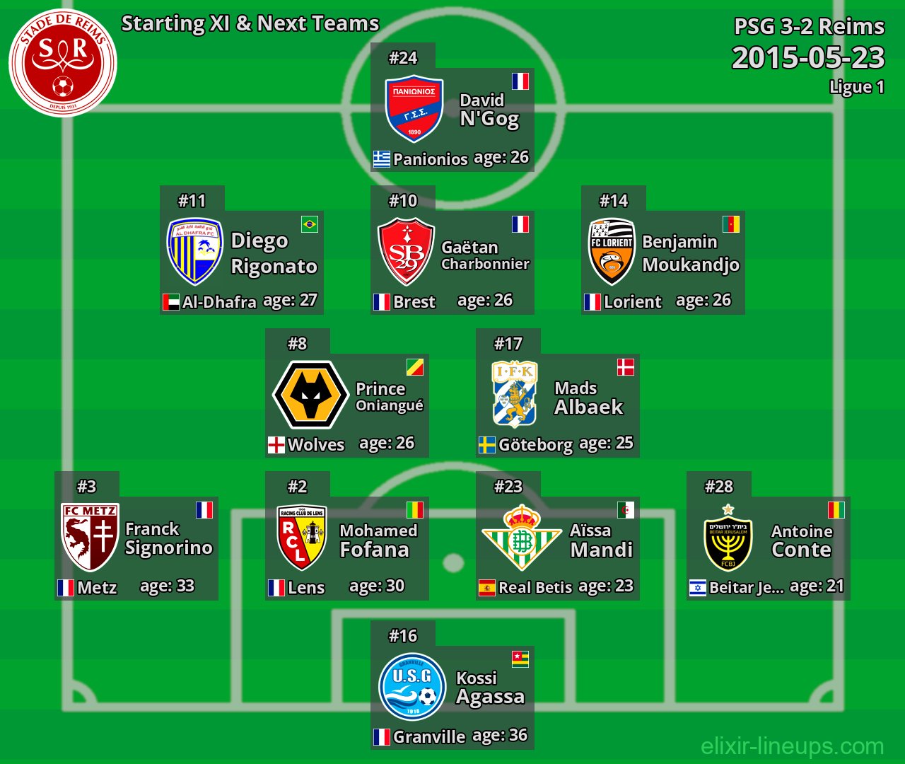 Reims Starting XI & Next Teams 2015-05-23