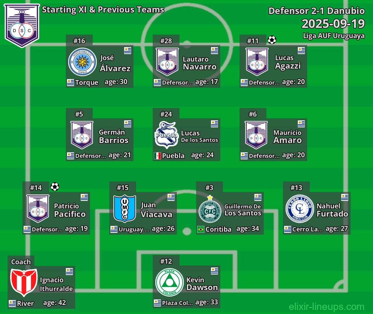 Defensor Starting XI & Previous Teams 2025-09-19