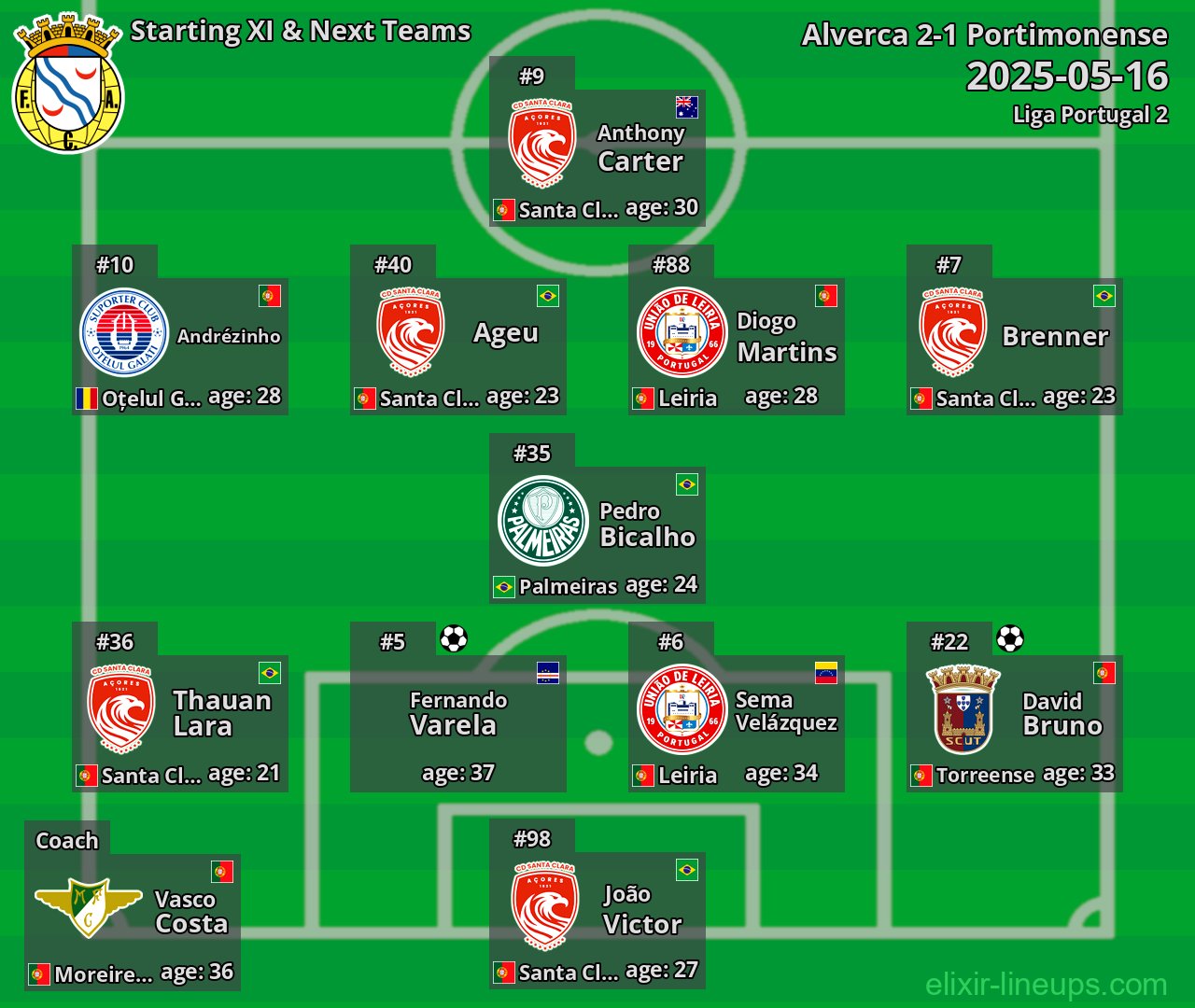 Alverca Starting XI & Next Teams 2025-05-16