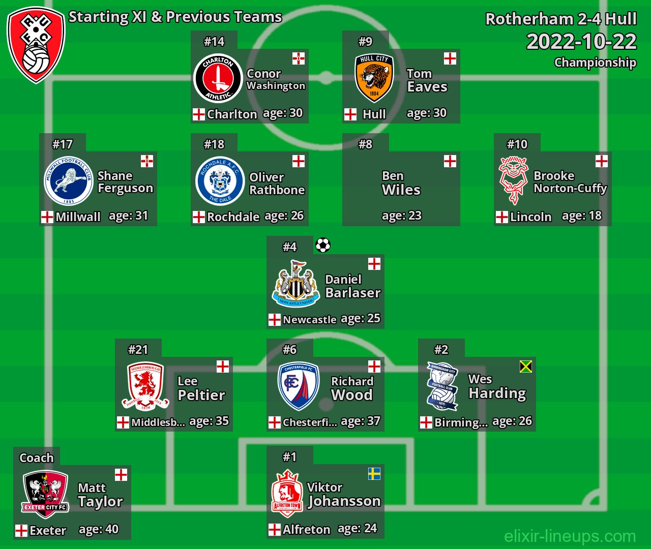 Rotherham Starting XI & Previous Teams 2022-10-22