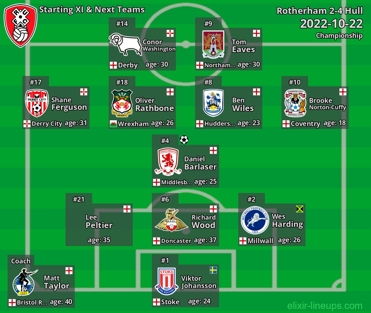 Rotherham Starting XI & Next Teams 2022-10-22