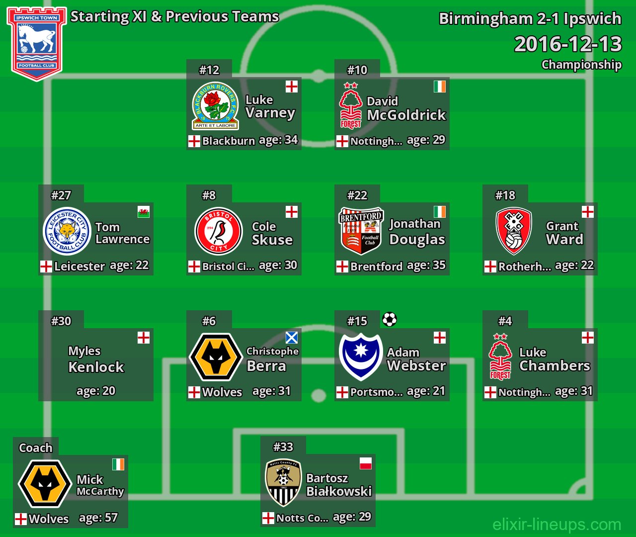 Ipswich Starting XI & Previous Teams 2016-12-13