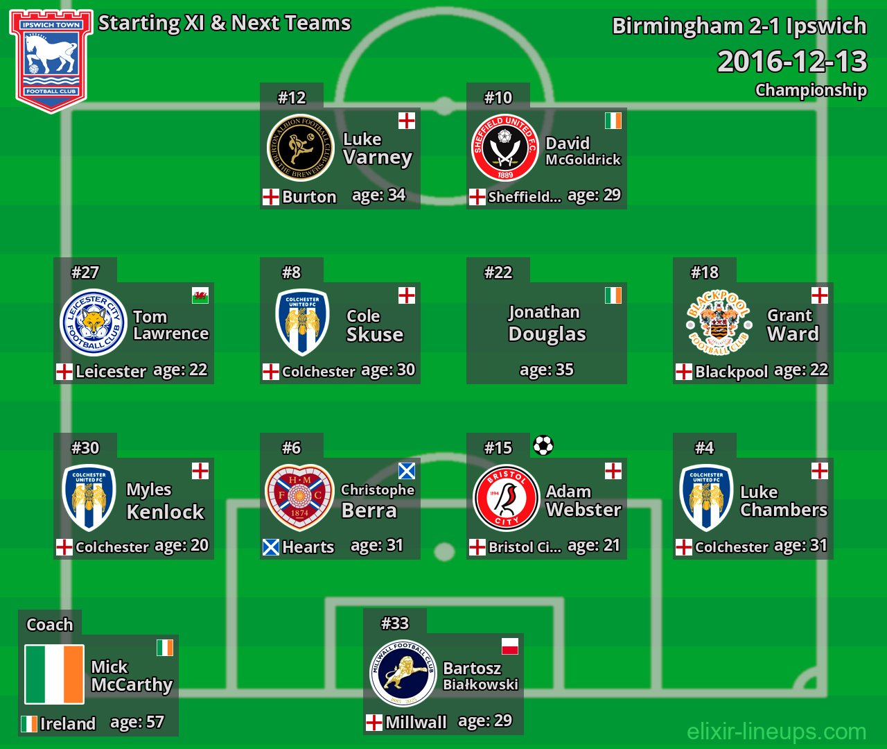 Ipswich Starting XI & Next Teams 2016-12-13