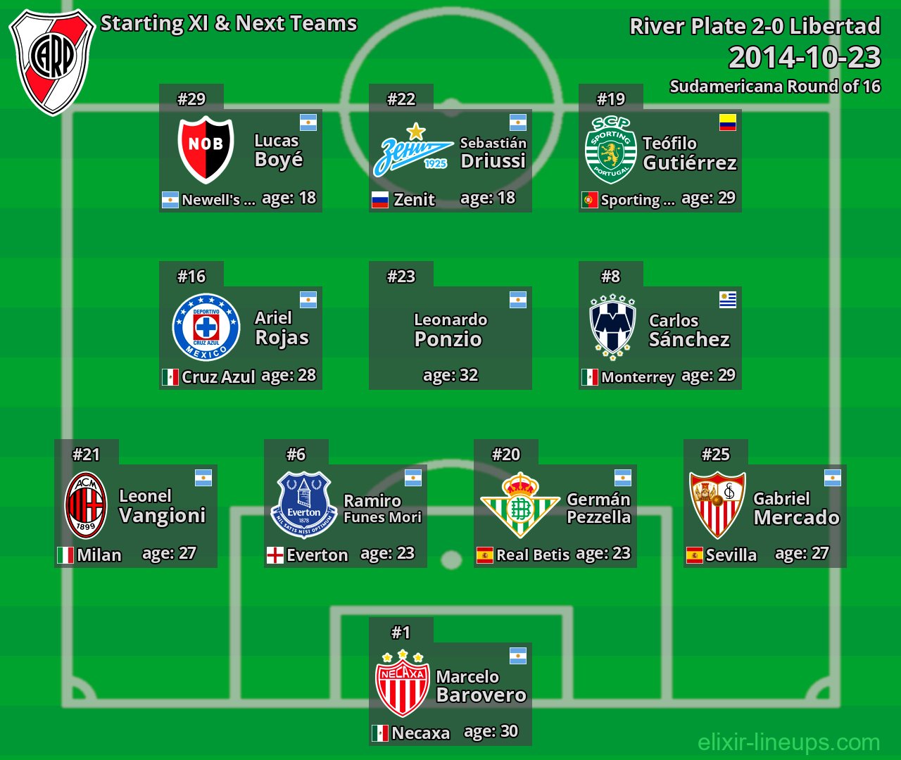 River Plate Starting XI & Next Teams 2014-10-23