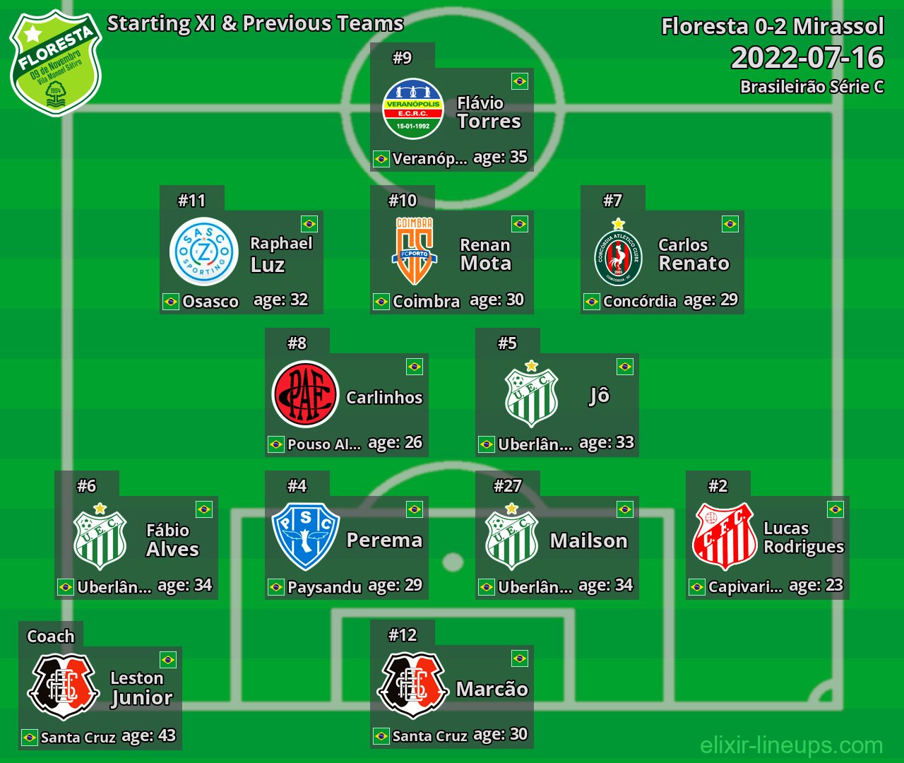 Floresta Starting XI & Previous Teams 2022-07-16
