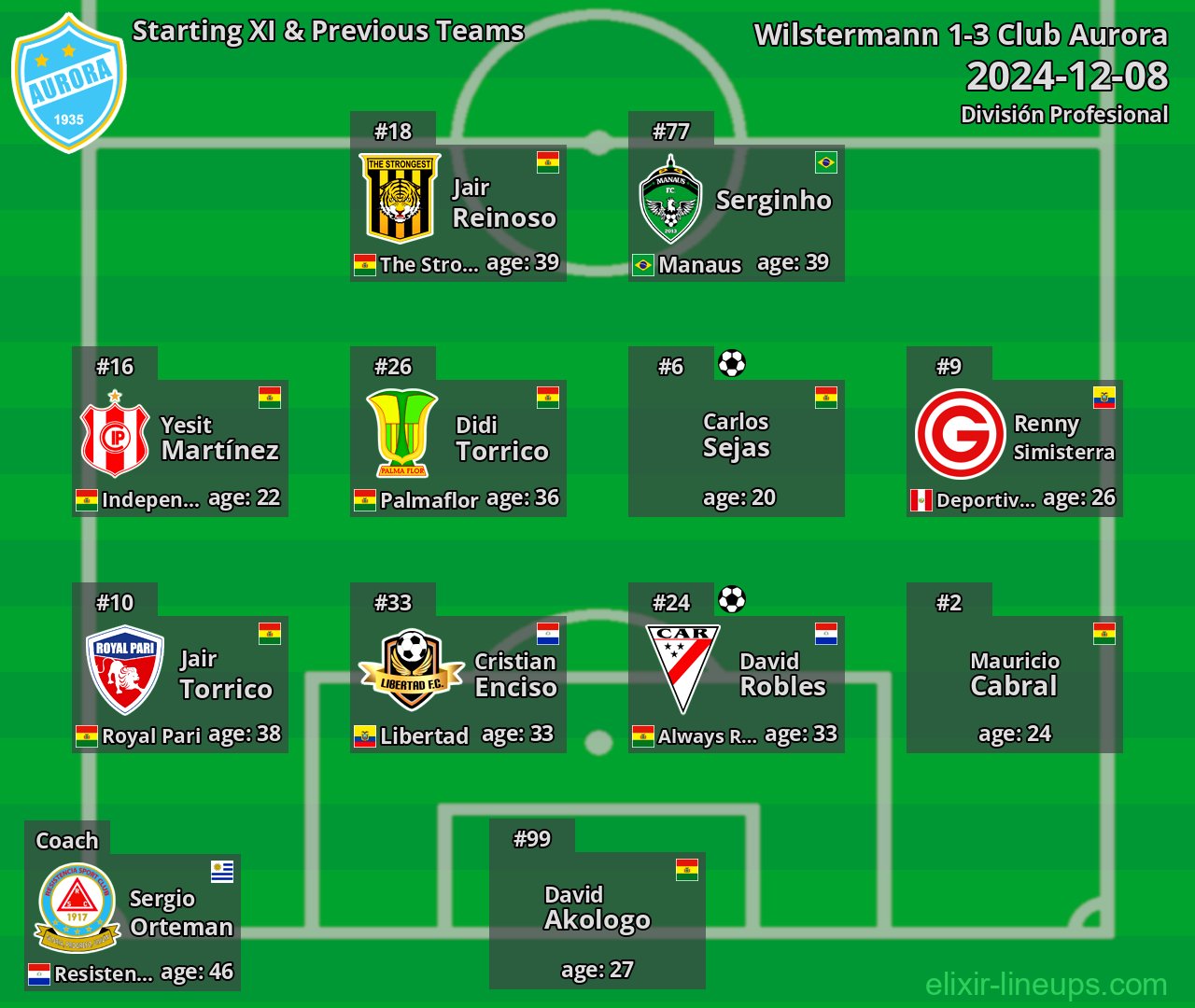 Club Aurora Starting XI & Previous Teams 2024-12-08