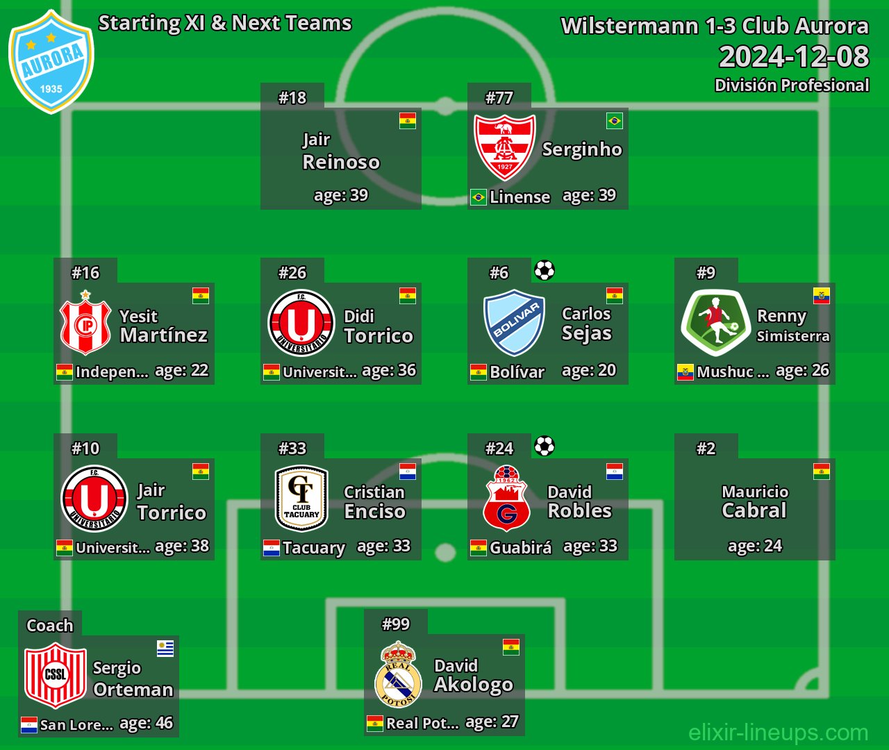 Club Aurora Starting XI & Next Teams 2024-12-08