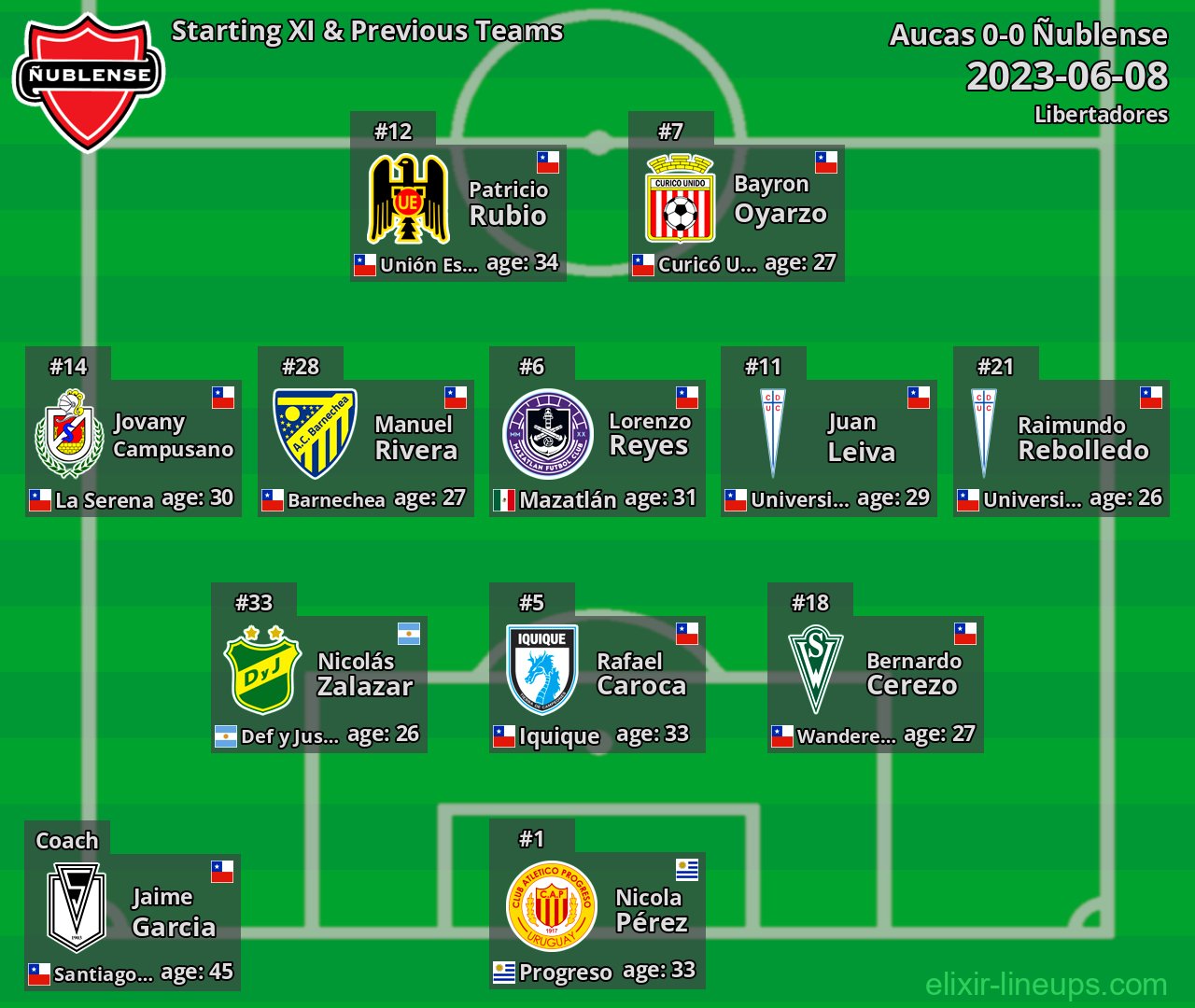 Ñublense Starting XI & Previous Teams 2023-06-08