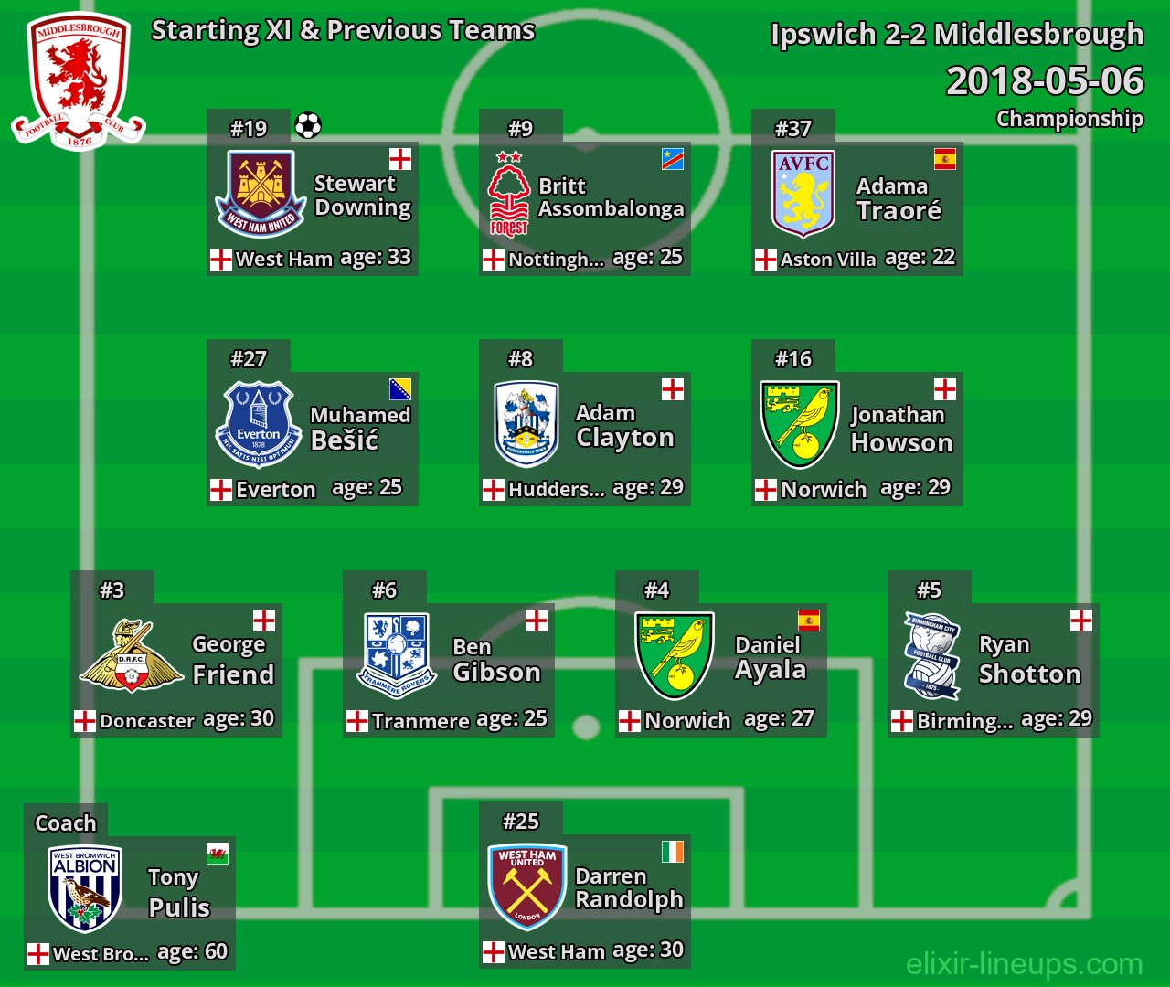 Middlesbrough Starting XI & Previous Teams 2018-05-06