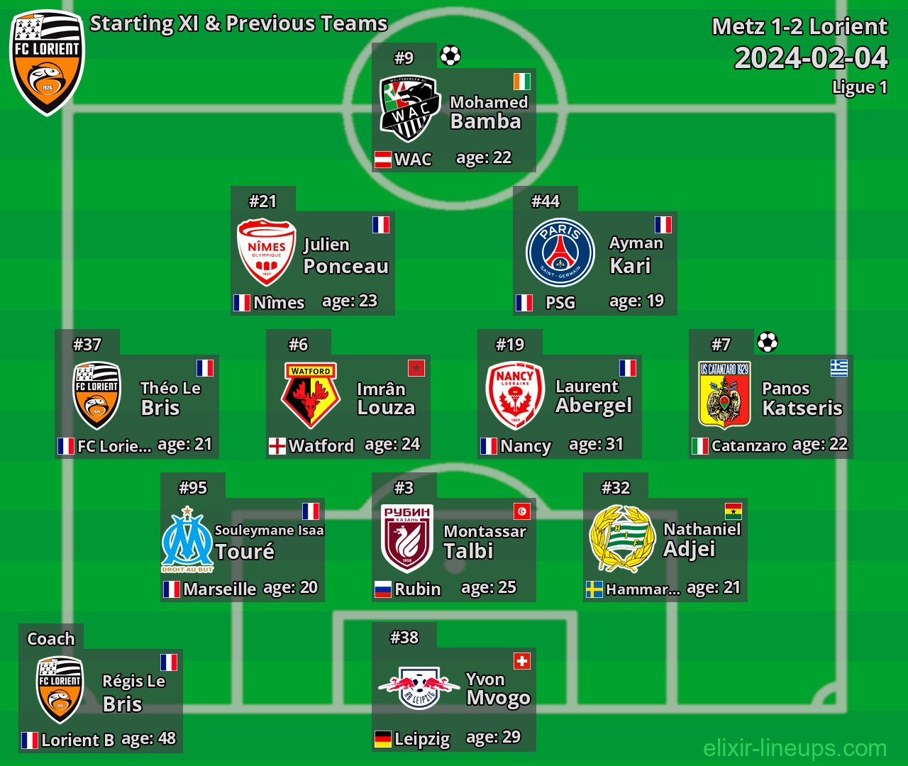 Lorient Starting XI & Previous Teams 2024-02-04