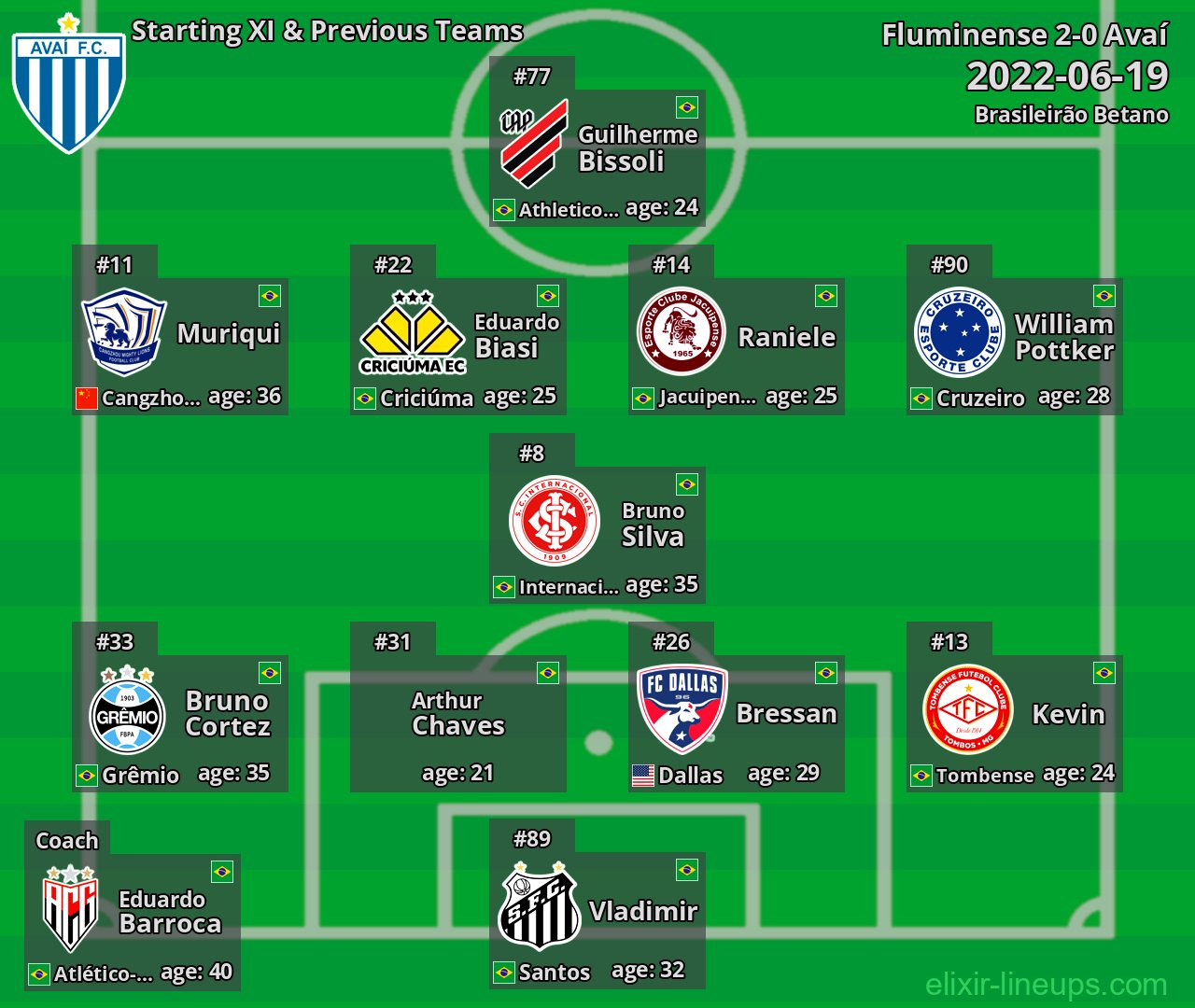 Avaí Starting XI & Previous Teams 2022-06-19