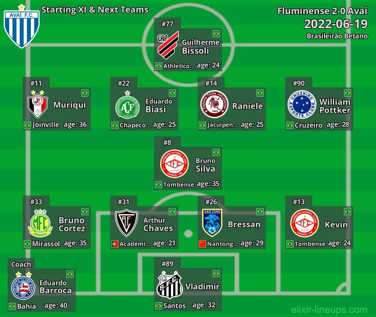 Avaí Starting XI & Next Teams 2022-06-19