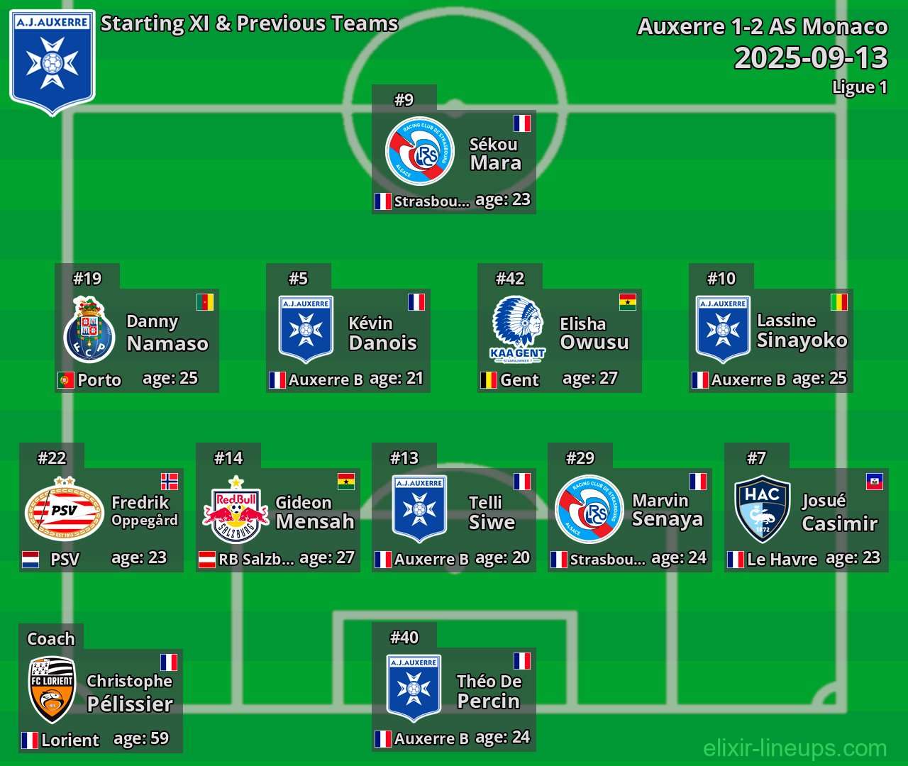 Auxerre Starting XI & Previous Teams 2025-09-13