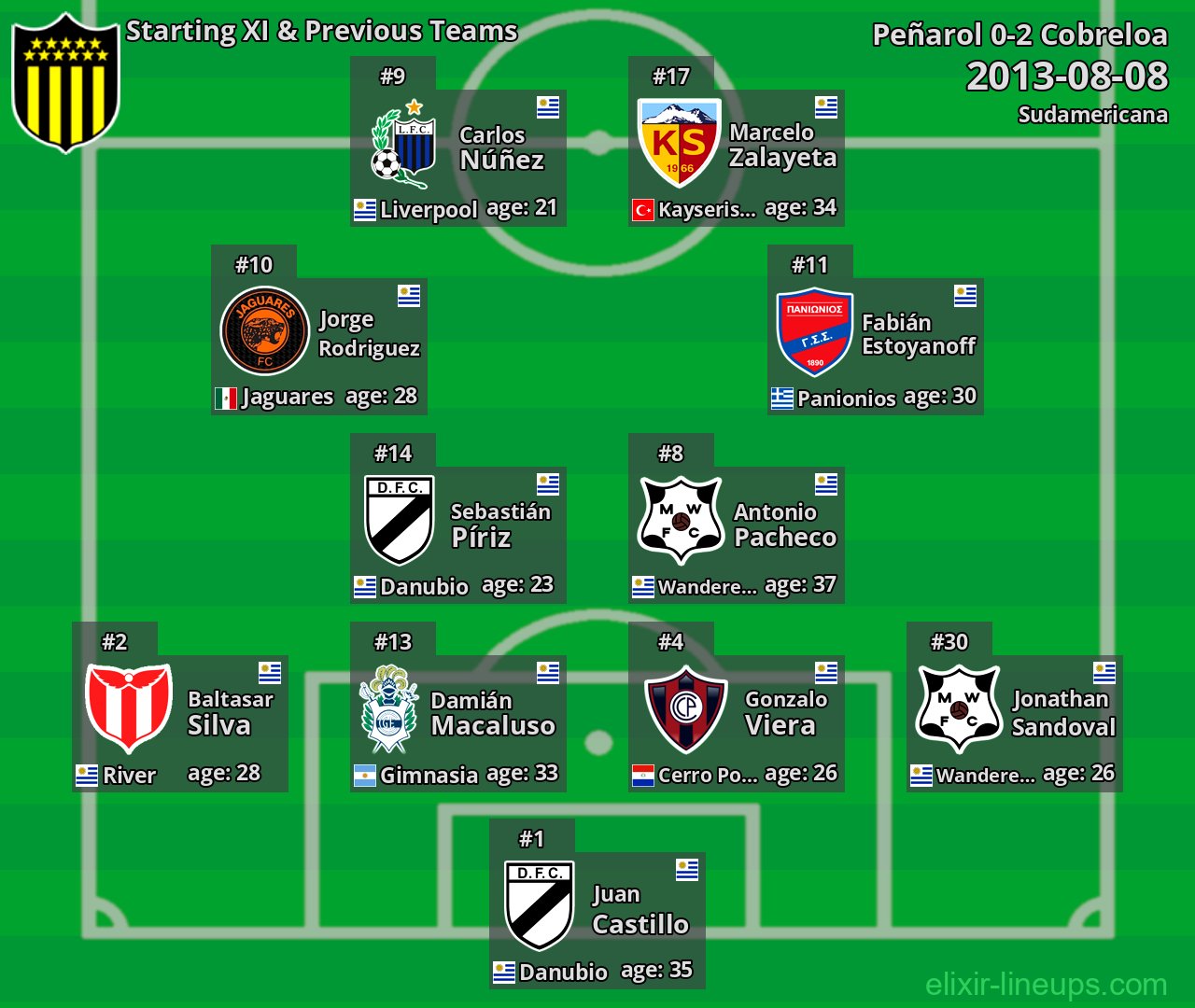 Peñarol Starting XI & Previous Teams 2013-08-08