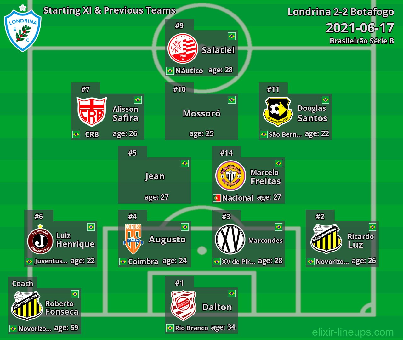 Londrina Starting XI & Previous Teams 2021-06-17