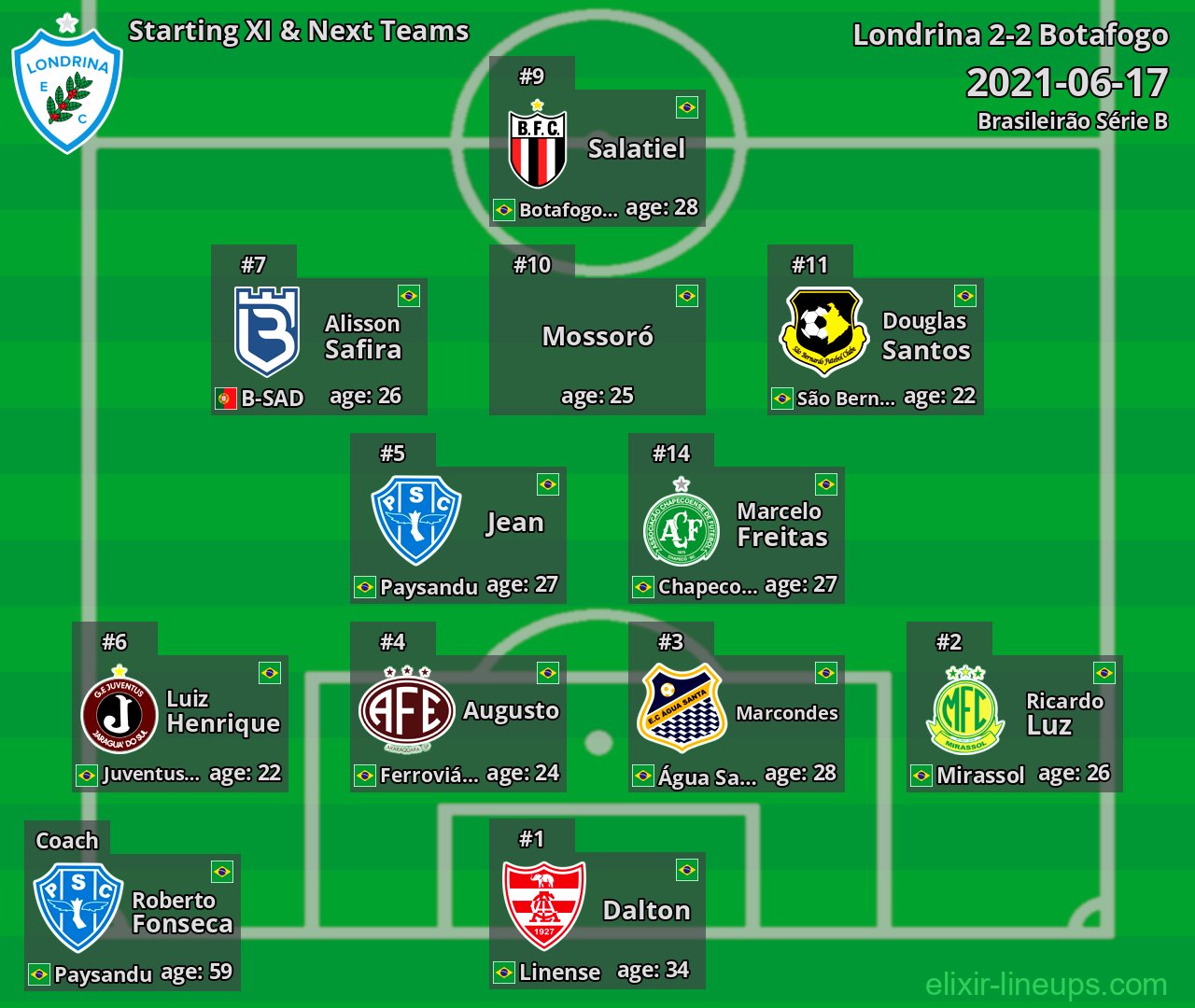 Londrina Starting XI & Next Teams 2021-06-17