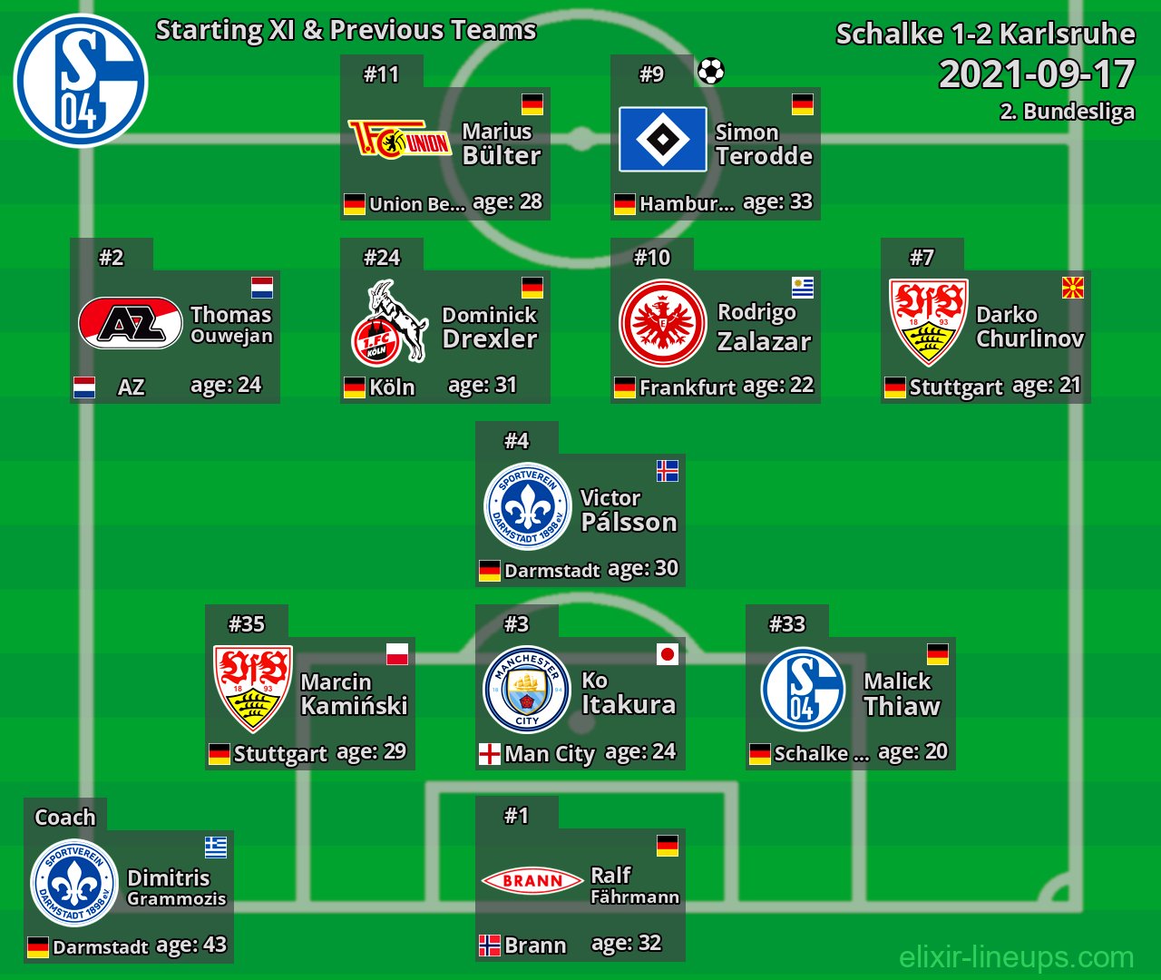 Schalke Starting XI & Previous Teams 2021-09-17