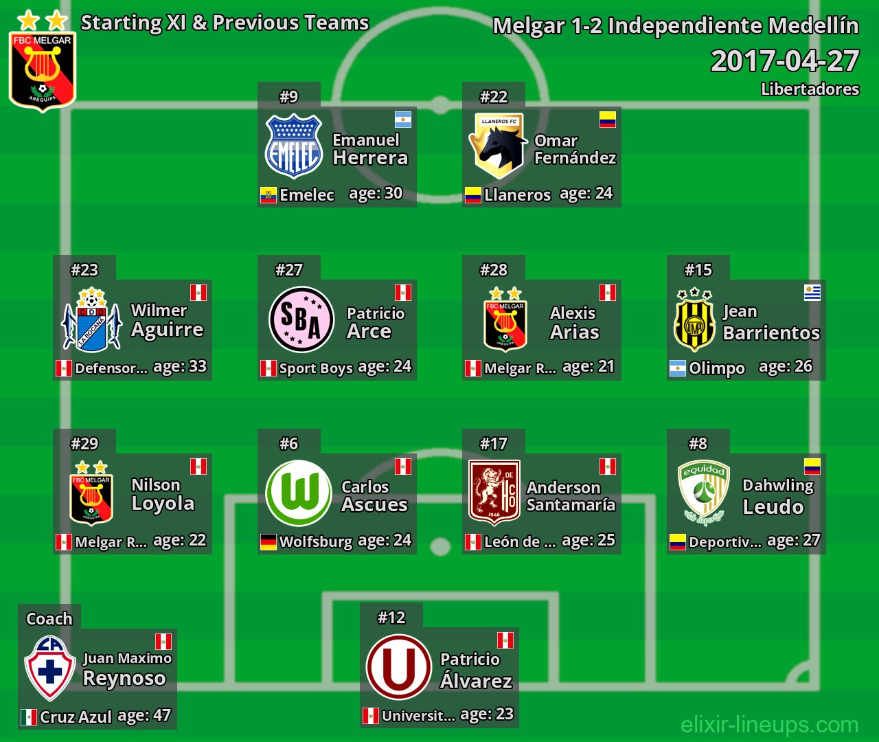 Melgar Starting XI & Previous Teams 2017-04-27