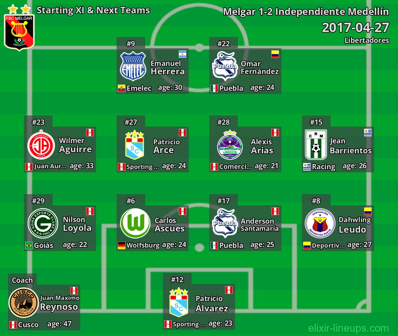 Melgar Starting XI & Next Teams 2017-04-27