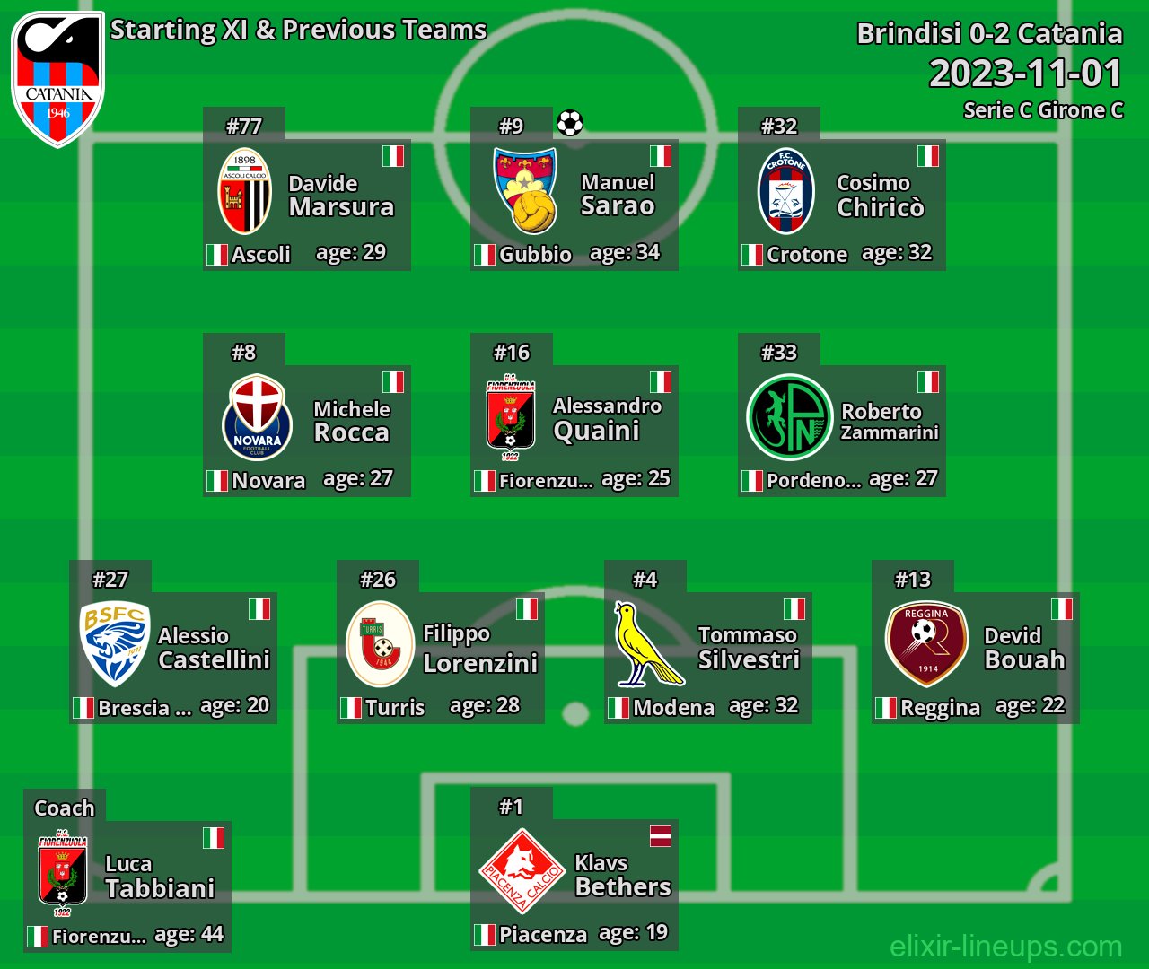 Catania Starting XI & Previous Teams 2023-11-01