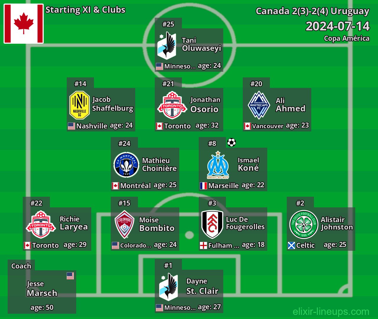 Canada Starting XI 2024-07-14