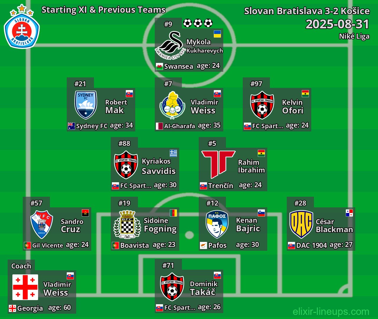 Slovan Bratislava Starting XI & Previous Teams 2025-08-31