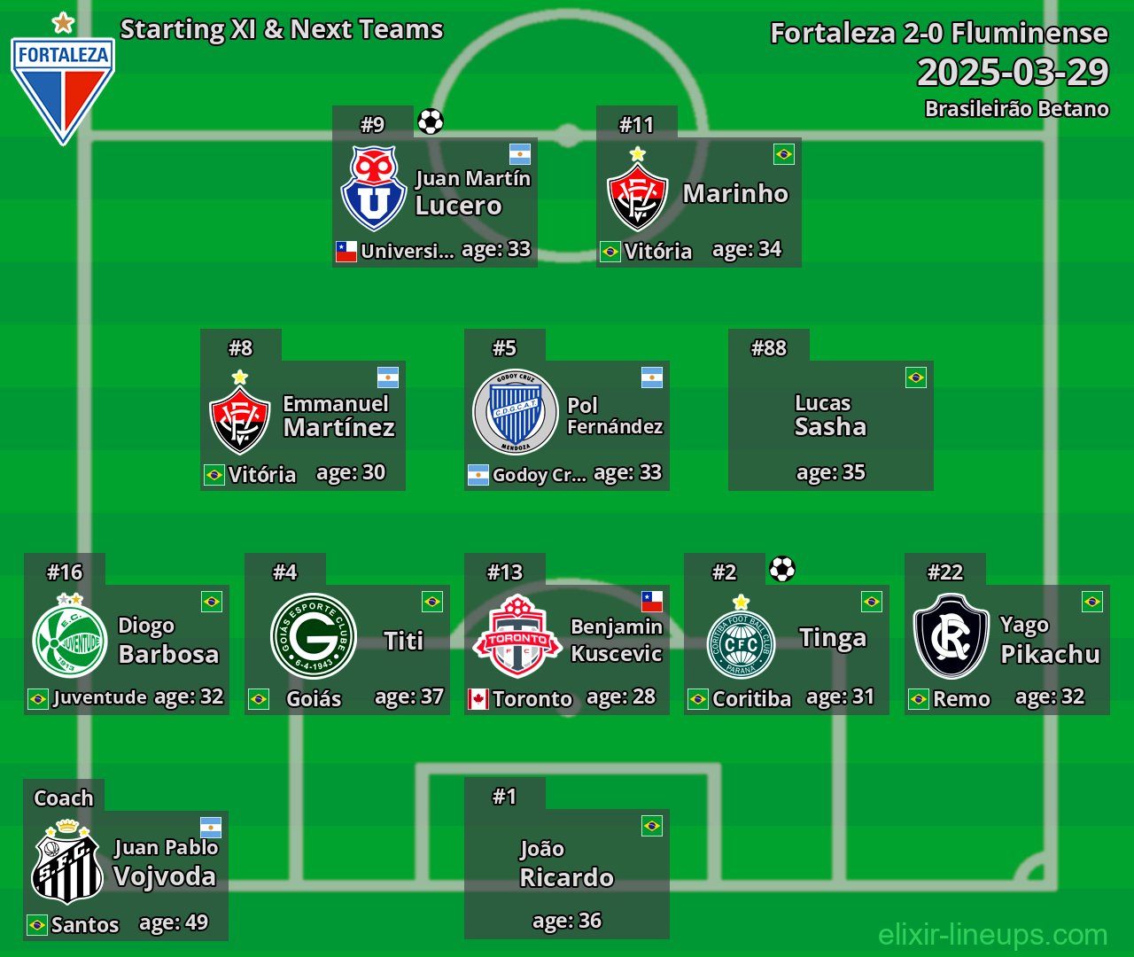 Fortaleza Starting XI & Next Teams 2025-03-29