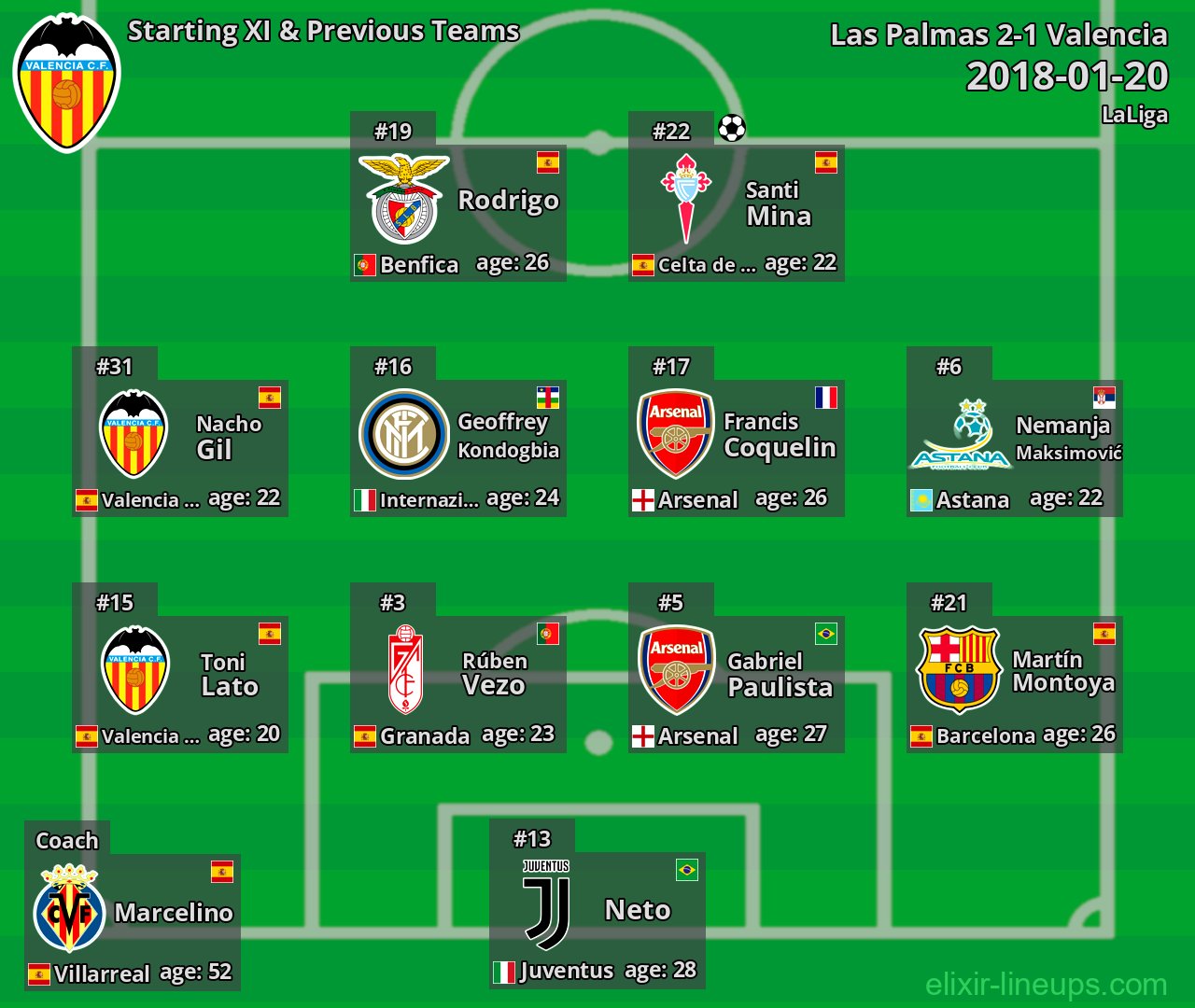 Valencia Starting XI & Previous Teams 2018-01-20