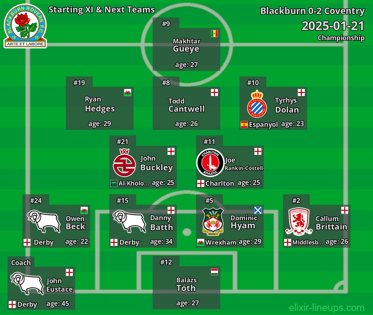 Blackburn Starting XI & Next Teams 2025-01-21