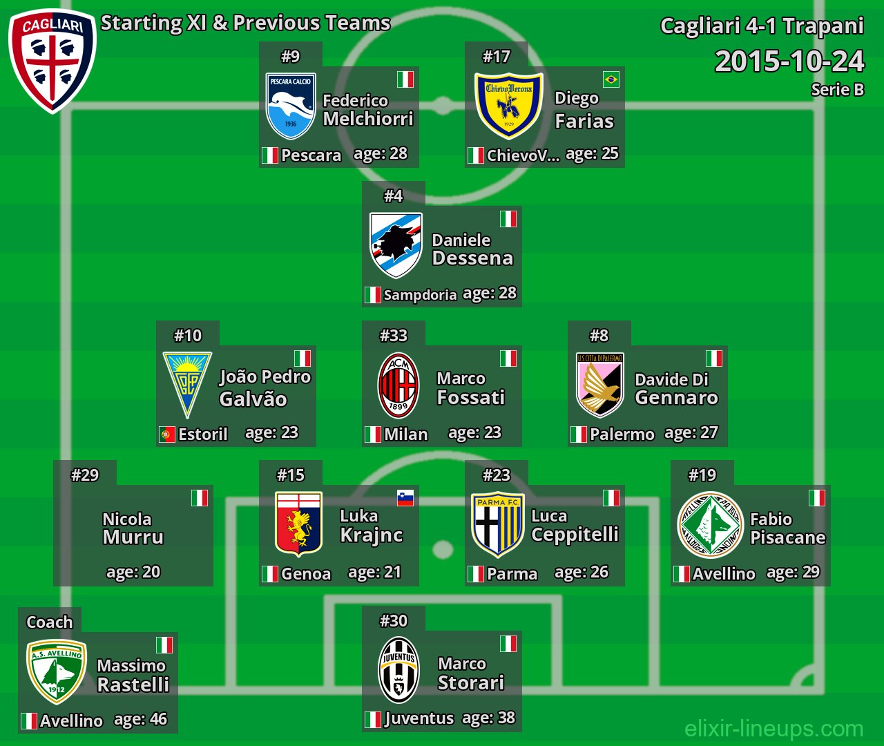 Cagliari Starting XI & Previous Teams 2015-10-24