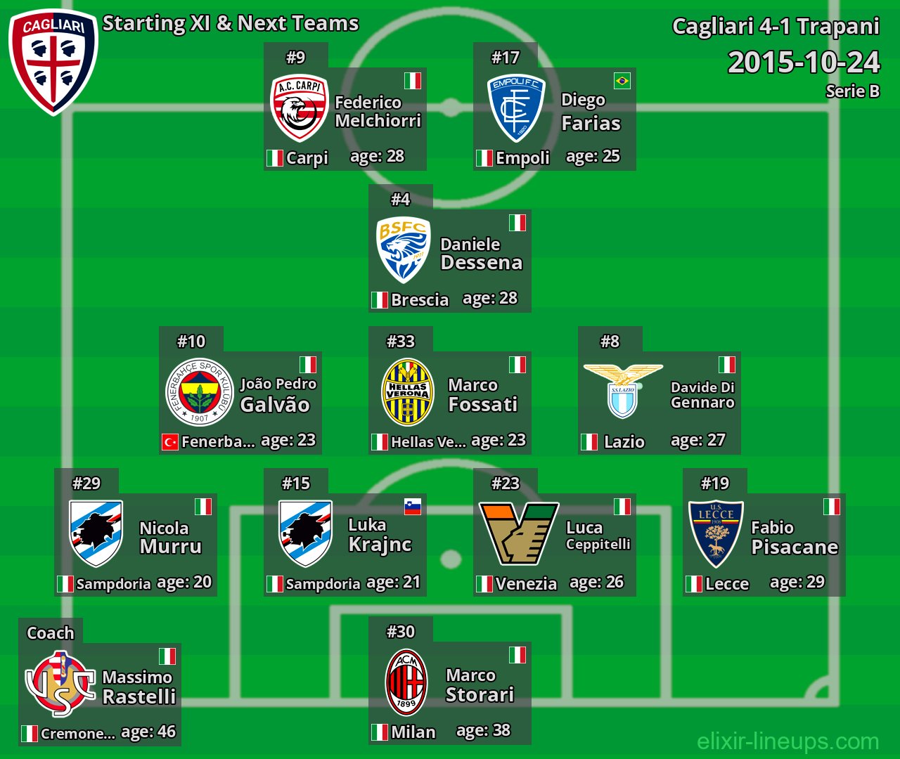 Cagliari Starting XI & Next Teams 2015-10-24