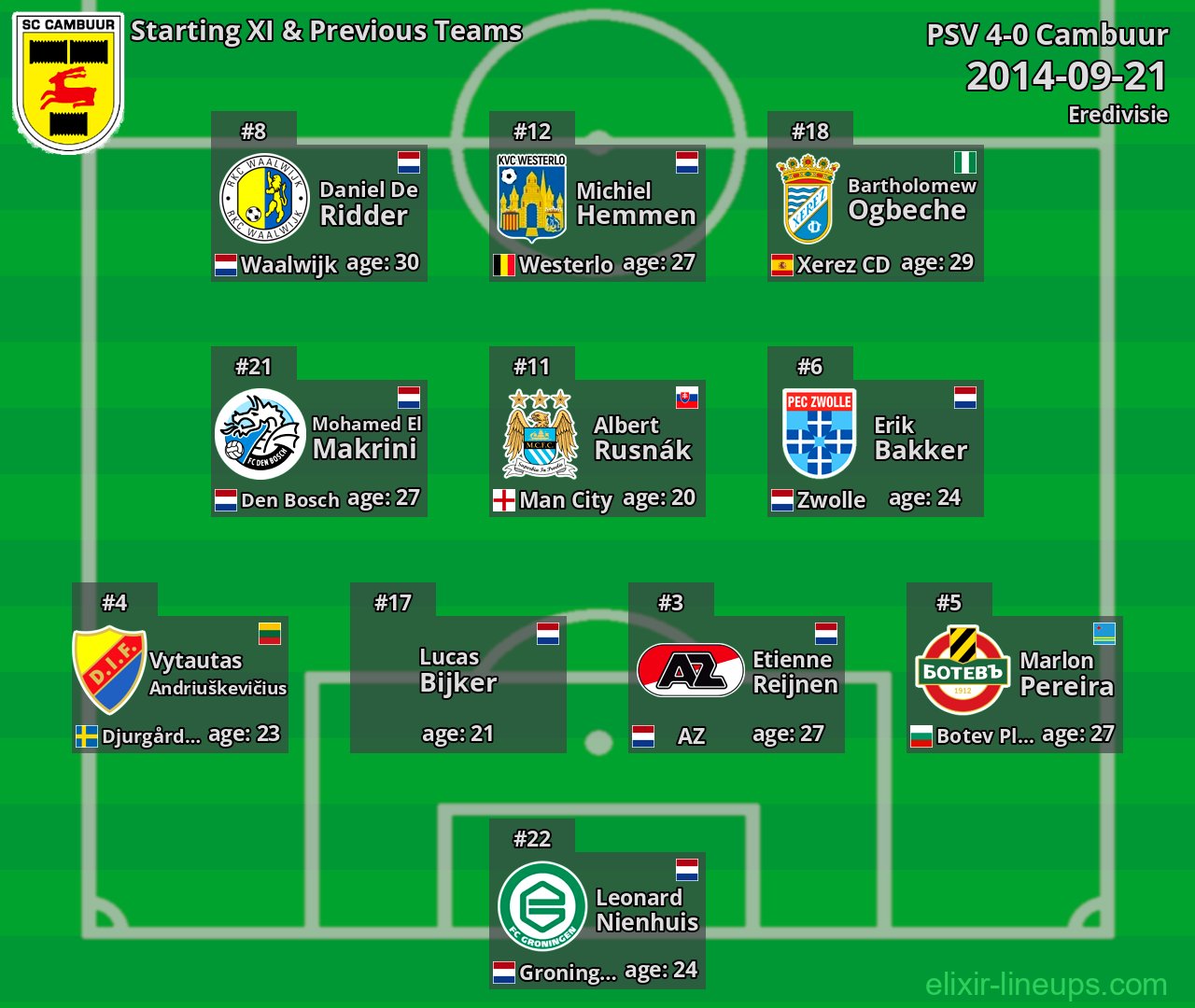 Cambuur Starting XI & Previous Teams 2014-09-21