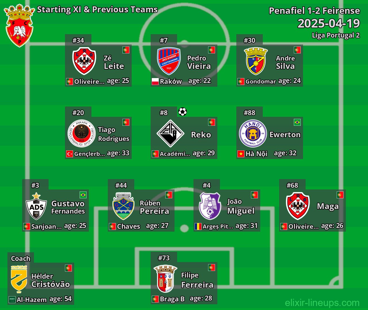 Penafiel Starting XI & Previous Teams 2025-04-19