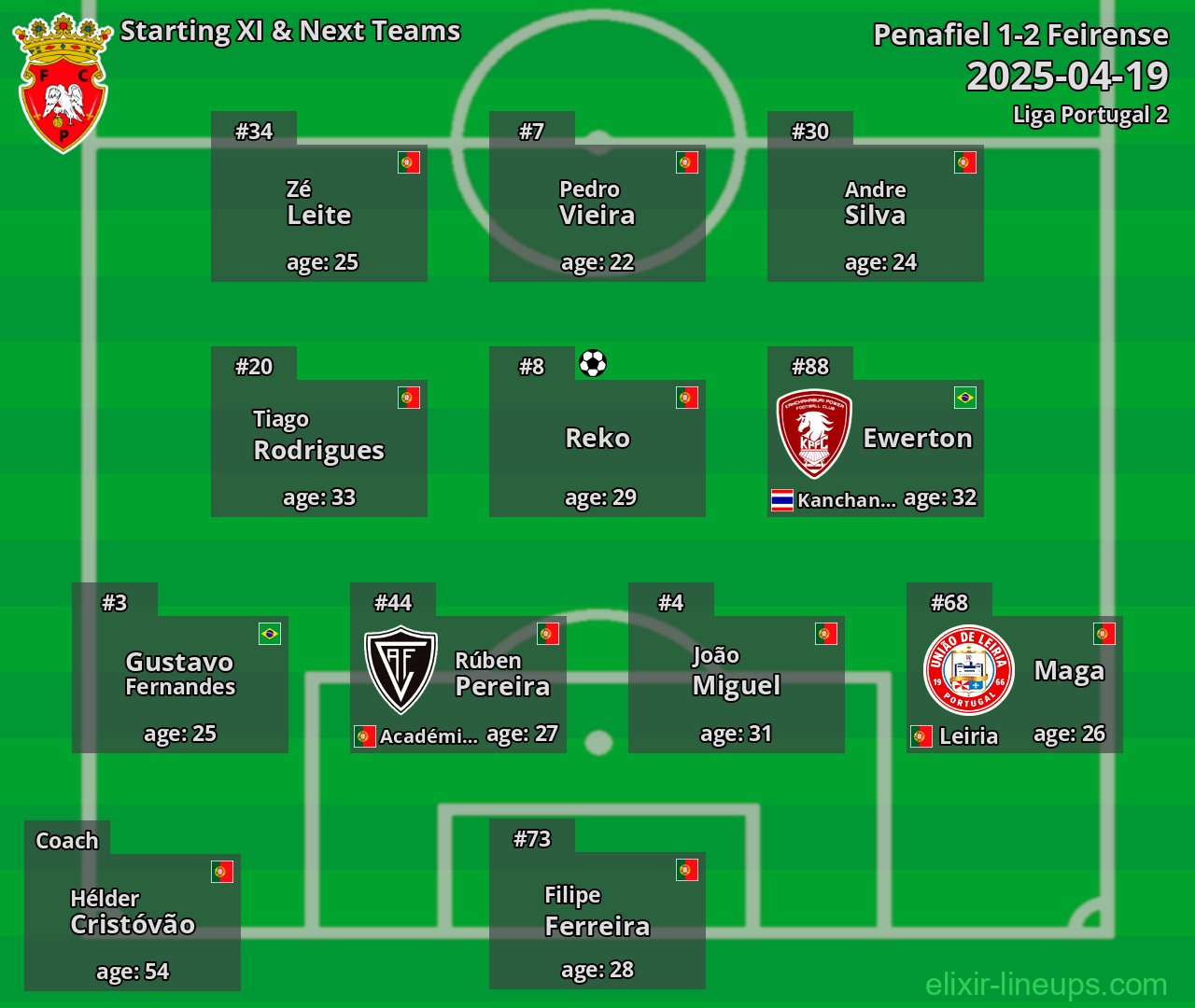 Penafiel Starting XI & Next Teams 2025-04-19