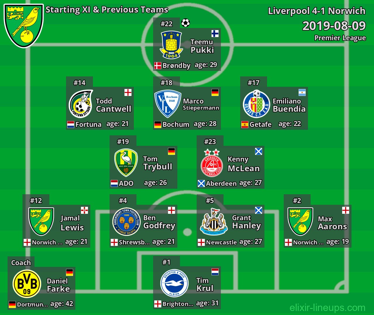 Norwich Starting XI & Previous Teams 2019-08-09