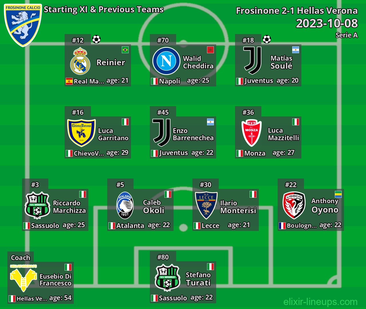 Frosinone Starting XI & Previous Teams 2023-10-08