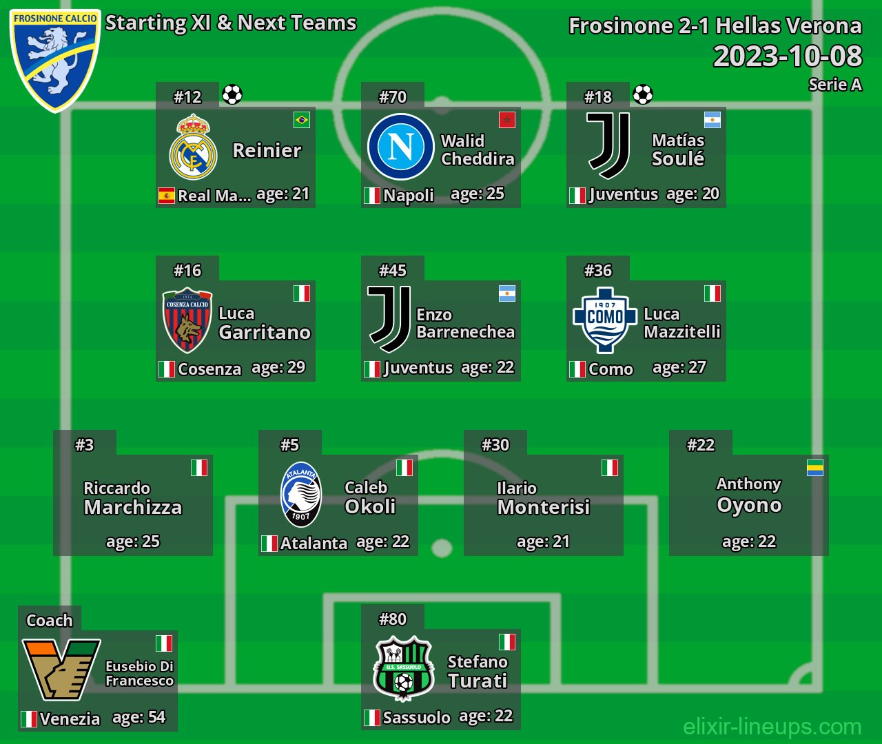 Frosinone Starting XI & Next Teams 2023-10-08