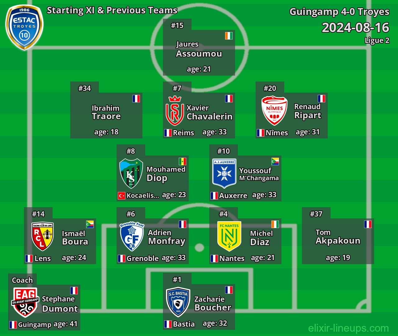 Troyes Starting XI & Previous Teams 2024-08-16
