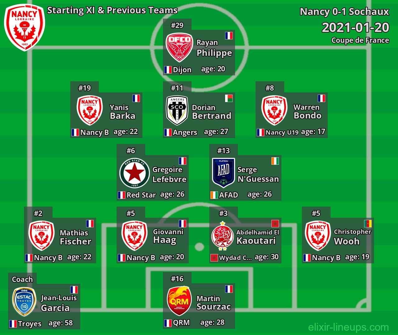 Nancy Starting XI & Previous Teams 2021-01-20