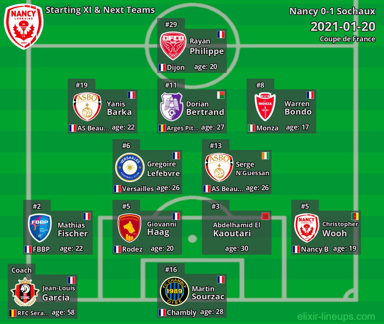 Nancy Starting XI & Next Teams 2021-01-20