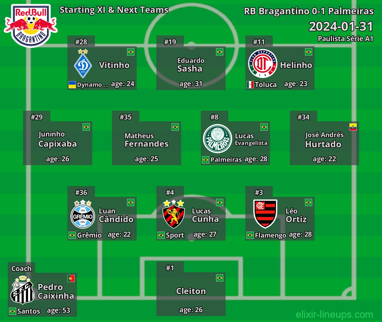 RB Bragantino Starting XI & Next Teams 2024-01-31