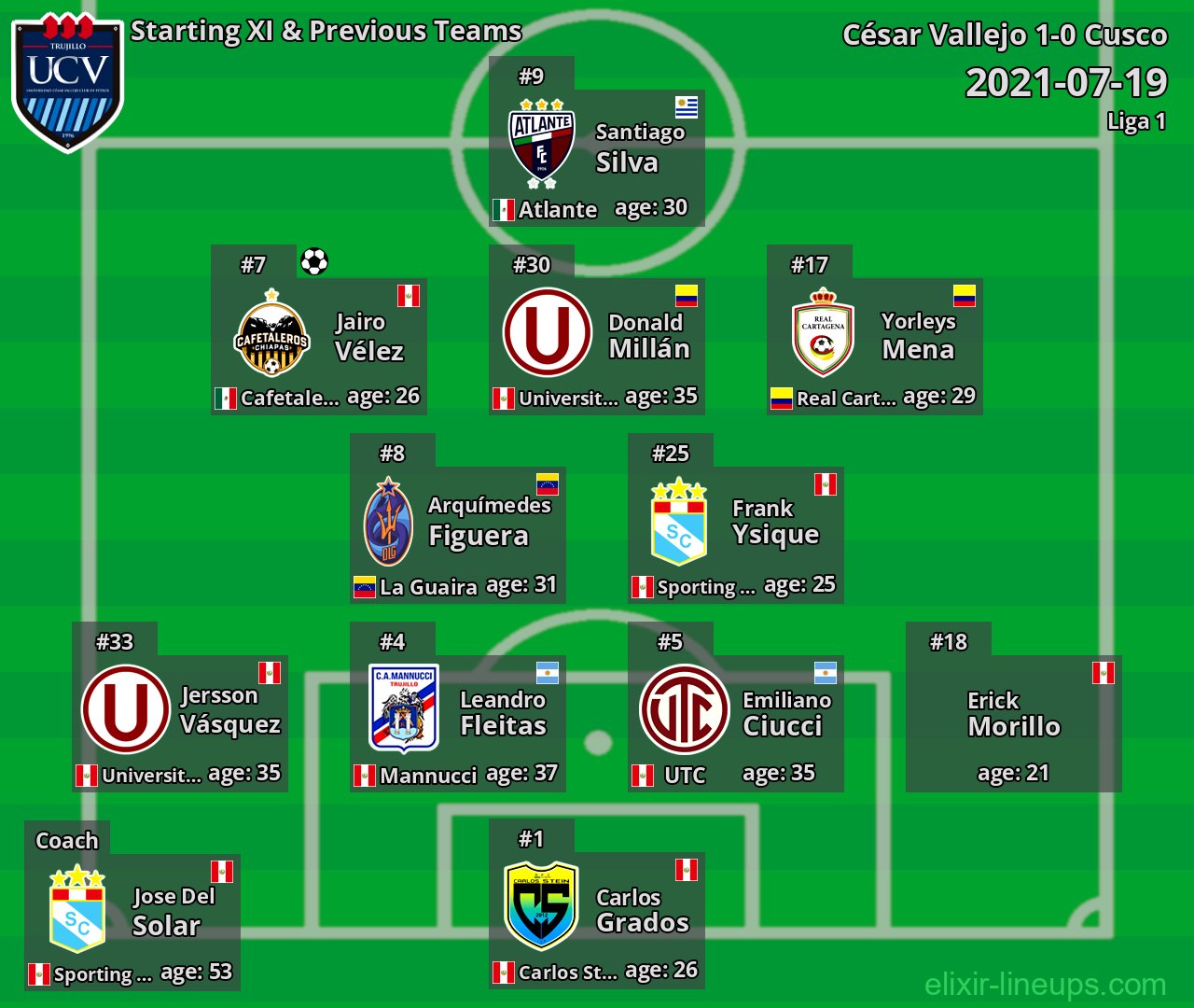 César Vallejo Starting XI & Previous Teams 2021-07-19