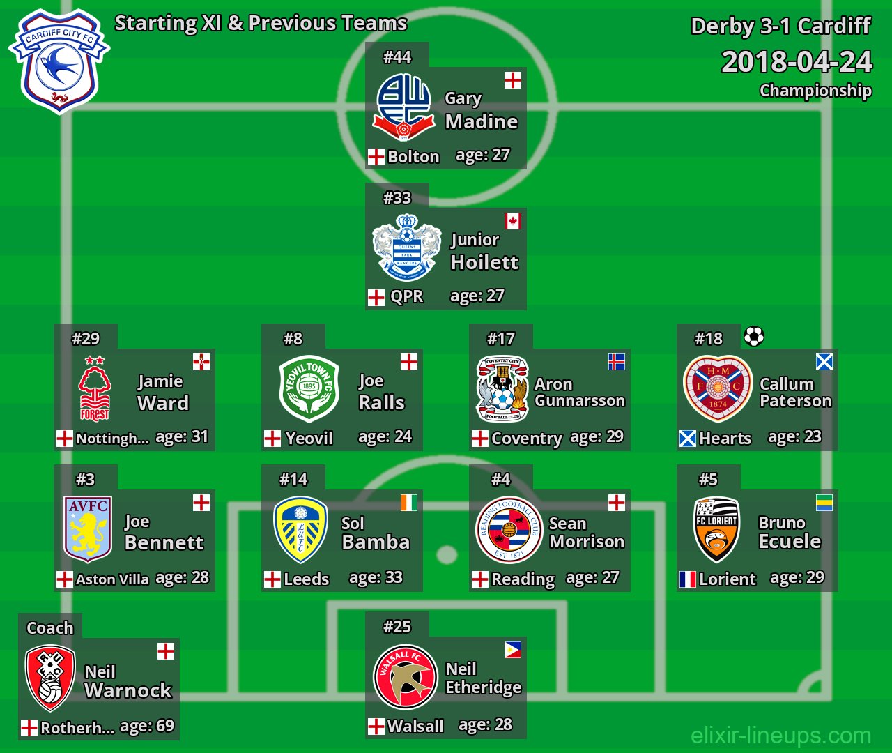Cardiff Starting XI & Previous Teams 2018-04-24