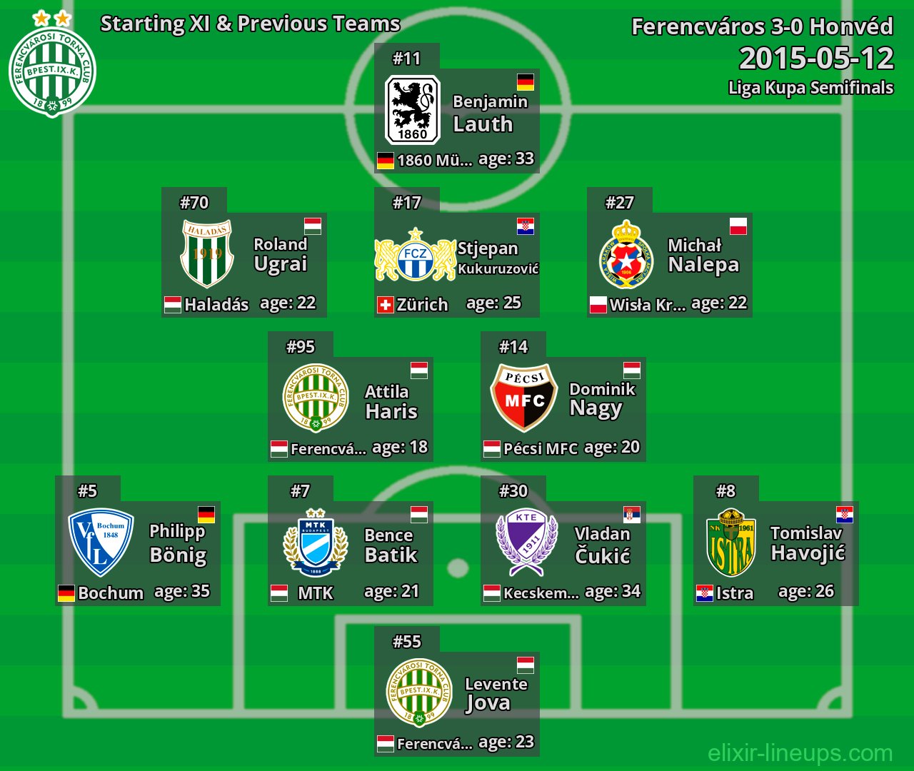 Ferencváros Starting XI & Previous Teams 2015-05-12