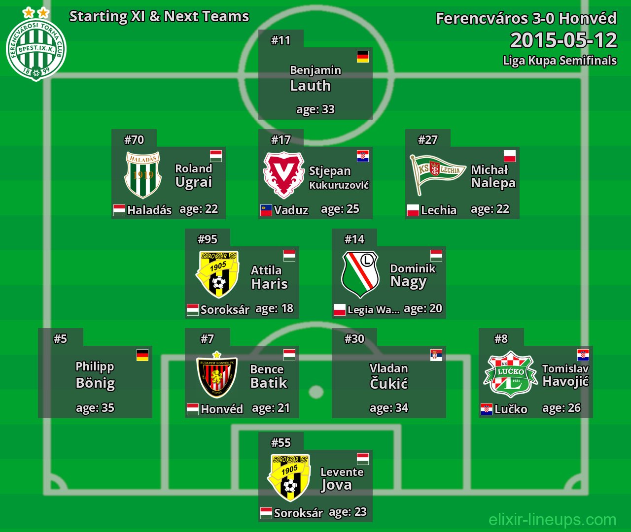 Ferencváros Starting XI & Next Teams 2015-05-12